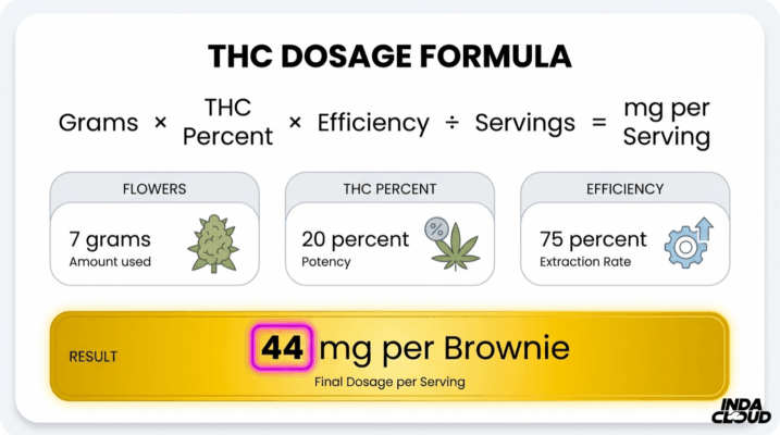 How To Make Edibles: Easy Cannabis Edibles Recipe 3 Thc Dosage Formula Infographic Showing Grams Multiplied By Thc Percent And Efficiency Divided By Servings To Calculate Milligrams Per Serving
