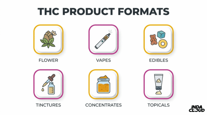 What Is Thc? Complete Guide To Types, Effects, Products, Potency, Safety, And Legality 4 Thc Product Formats Overview Including Flower, Vapes, Edibles, Tinctures, Concentrates, And Topicals